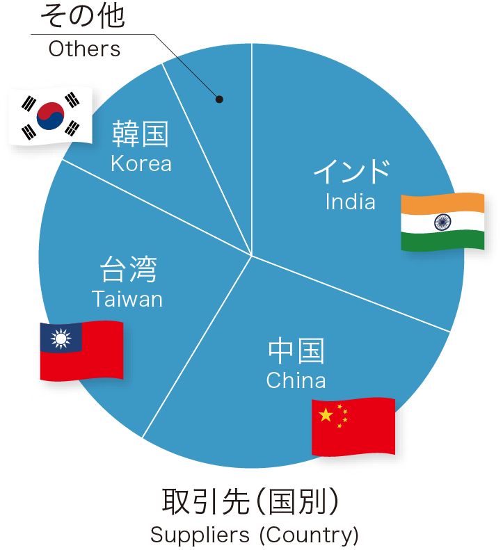 取引先（国別）