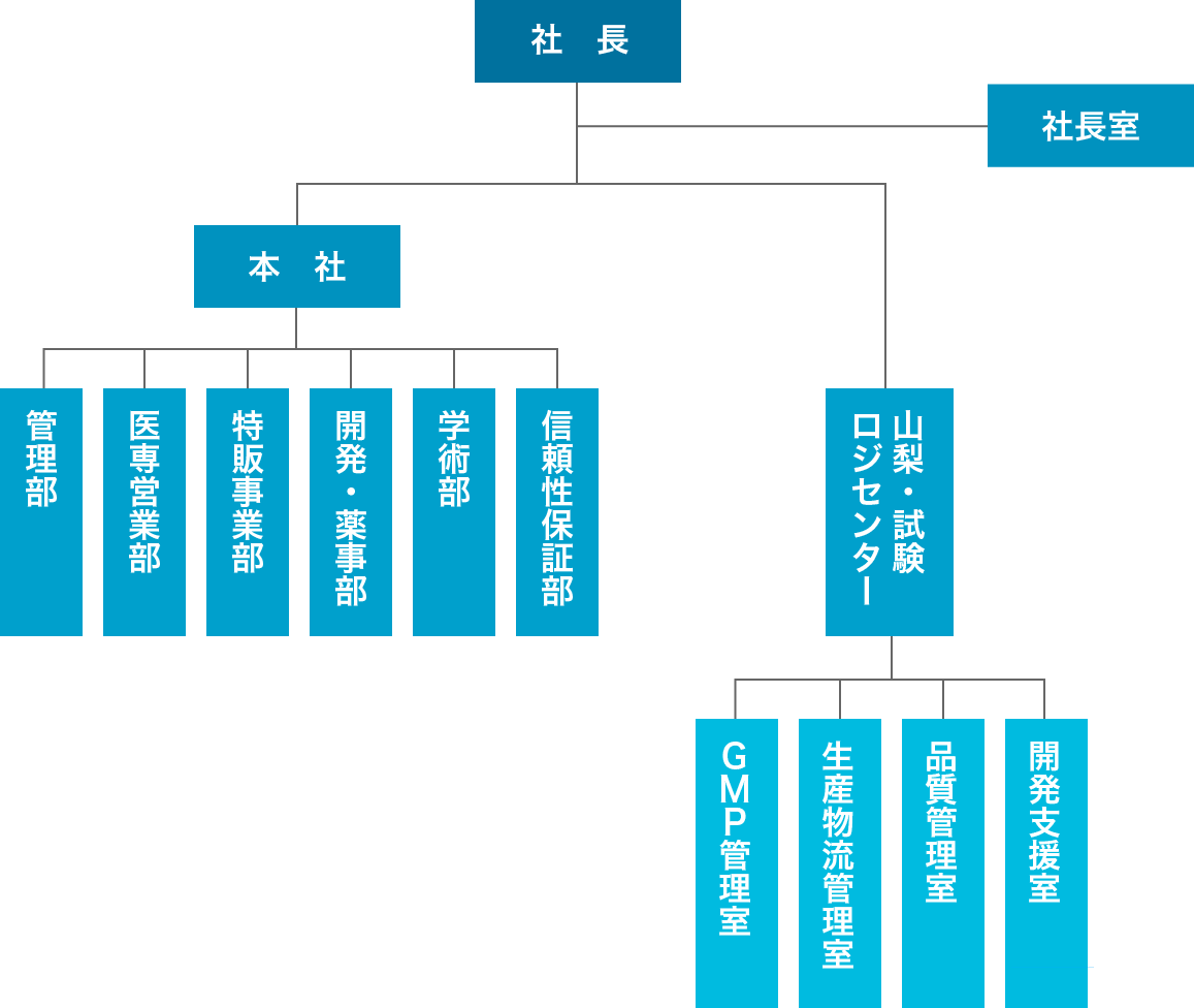 株式会社ケミックス組織図